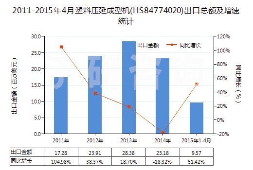 2011-2015年4月塑料壓延成型機(jī)(HS84774020)出口總額及增速統(tǒng)計(jì)